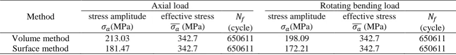 Table 3.Weibull's weakest-link results for probability of fatigue failure of 50 percent.Axial load Rotating bending load 