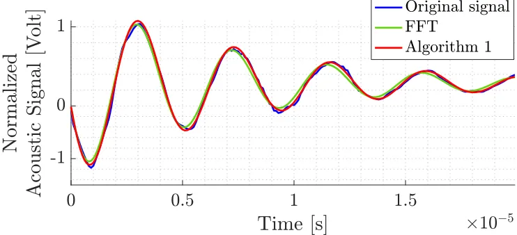 Table I: Key Parameters from the FFT, and Algorithm IV.1