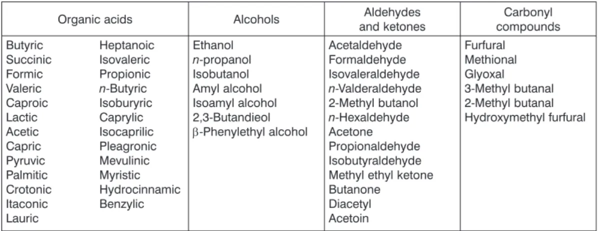 Tab. 4. Compounds formed during cereal fermentation.