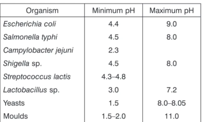 Tab. 5. Approximate pH tolerance  of some microorganisms.