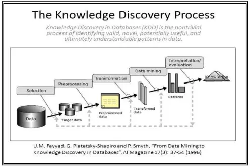 Fig. 1. The KDD Process [2] 