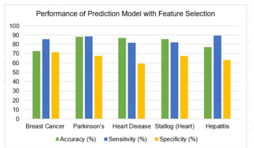 Fig. 4. The performance of the prediction model with GA as feature selection 