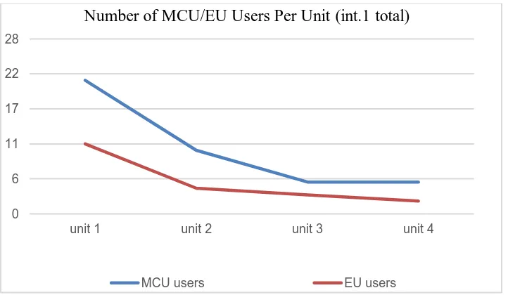 Figure 2. Number of MCU Users Per Unit (int.1) 