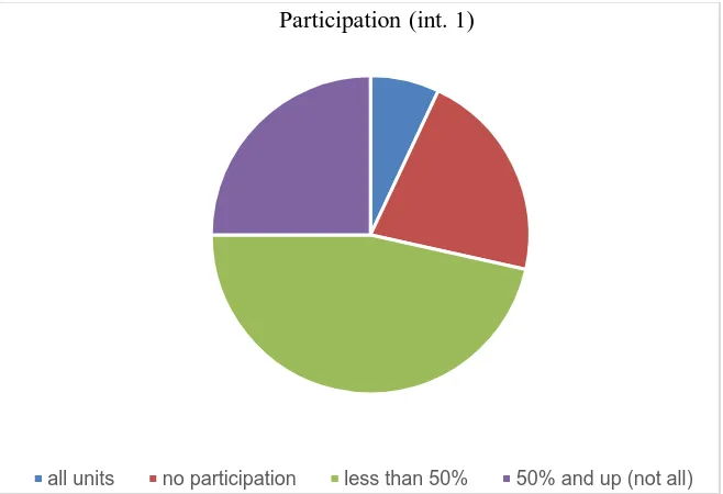 Figure 5. Participation (int.1) 