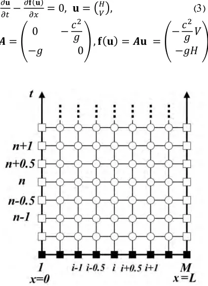 Fig. 1. Stencil for two time steps method. 