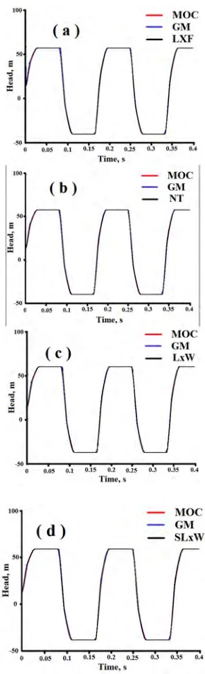 Table 1 compares the maximum relative error of LxF, NT, LxW and SLxW schemes with MOC and Godunov