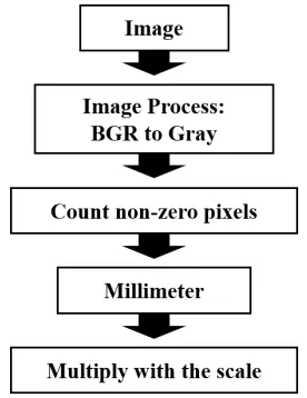 Fig. 14. Algorithm for calculating segmented area 