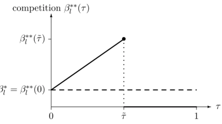 Figure 2: The competitive effects of bank equity stakes