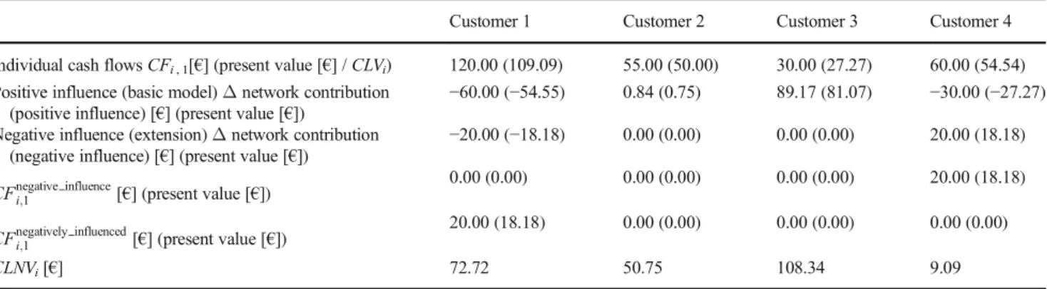 Table 2 CLNV example (extension of the basic model)