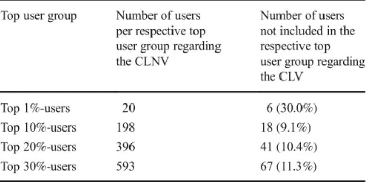 Table 5 Comparison of top user groups for the CLNV and the CLV (n = 1,978 users)