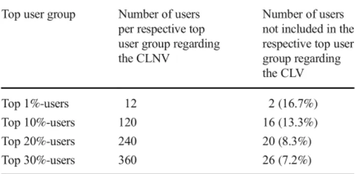 Table 8 Comparison of top user groups for the CLNV and the CLV (time frame =5 days, n = 1,287 users)