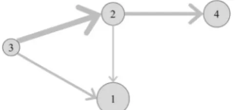Fig. 1). The size of a node represents the amount of cash flows generated by a customer