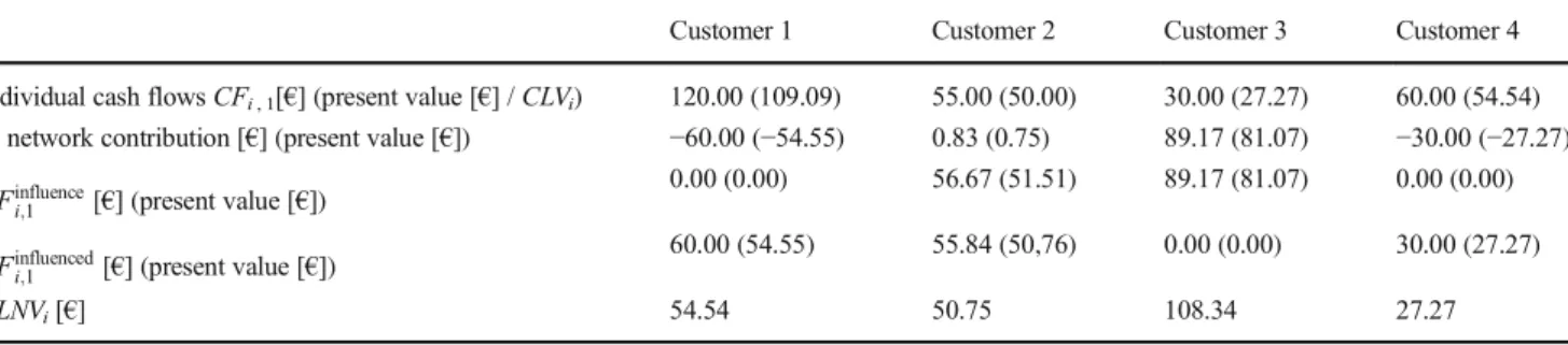 Table 1 CLNV example (basic model)