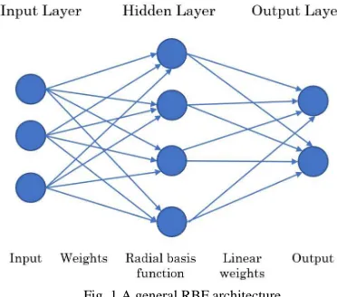 Fig. 1 A general RBF architecture 