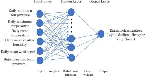 Fig. 2 The overall RBF architecture used in this research work. 