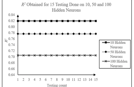 Fig. 3 The MSE values acquired for the 10, 50 and 100 hidden neurons during the 15 testing