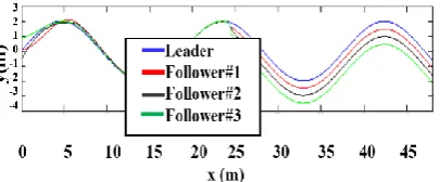 Fig. 22.  Circular path of the leader robot and the path negotiated by the followers. 