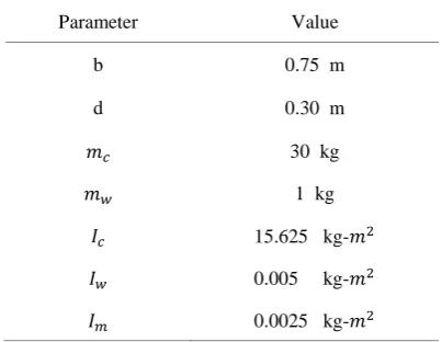 Fig. 4.  Verification at the level of kinematics considering contact model for 