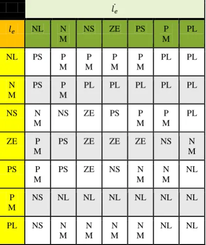 Table 4. The rules set for generating torque magnitude. 
