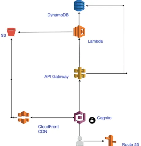 Fig. 1 Serverless architecture of the web-based application 