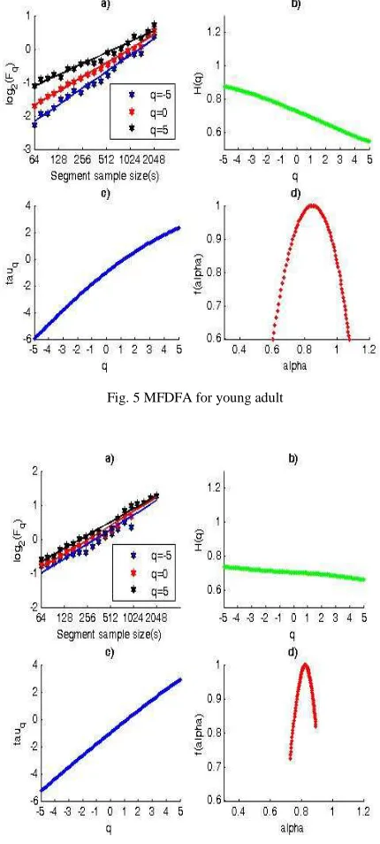 Fig. 5 MFDFA for young adult  