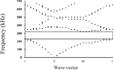 Fig. 2. DBFDTD results (with a grid of 60*60 points in the unit cell) for the band structure of the mixed mode in a two-dimensional square arrangement of steel rods in the epoxy background