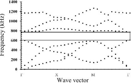 Fig. 4. The dispersion relations of the mixed mode in a two-dimensional square arrangement of circular vacuum holes in the aluminum background