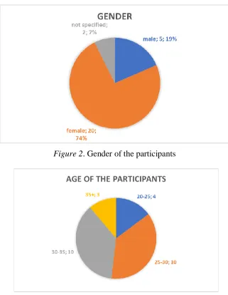 Figure 2. Gender of the participants 