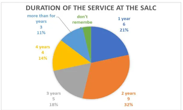 Figure 4. Duration of the student assistants’ service at the SALC. 