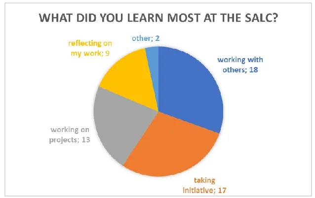 Figure 5. The student assistants’ learning experience at the SALC. 