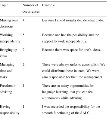 Table 1 Reasons for Feeling Autonomous at The SALC 