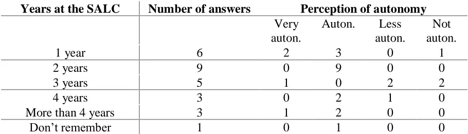 Table 4. Correlation Between Years at the SALC and Perception of Autonomy 