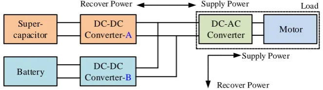 Figure. 1.  Three kinds of structure of HESS. Passive: converters A and B are invalid; Semi-active: either converter A or B is valid; Fully-active: both converter A and B are valid