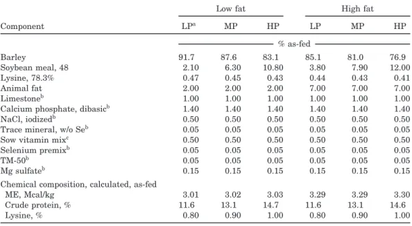 Table 1. Composition of diets varying in protein and fat fed to lactating sows