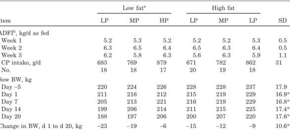 Table 2. Feed intake and body weights of lactating sows fed diets varying in protein and energy
