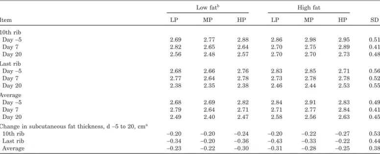 Table 3. Subcutaneous fat thickness (cm) a of sows fed varying amounts of protein and fat during lactation