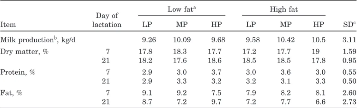 Table 5. Composition of milk from sows fed varying protein and fat during lactation