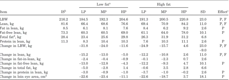 Table 7. Chemical composition of trimmed lean of sows fed varying amounts of protein and fat during lactation