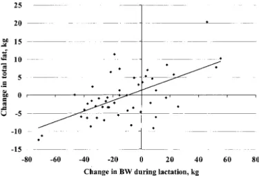 Figure 4. Relation of change in fat contained in trim lean with change in total trimmed lean in sows fed  vary-ing protein and energy and nursvary-ing large litters