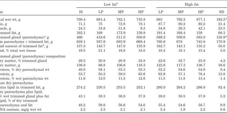 Table 8. Composition of a mammary gland of sows fed varying amounts of protein a and fat during lactation b