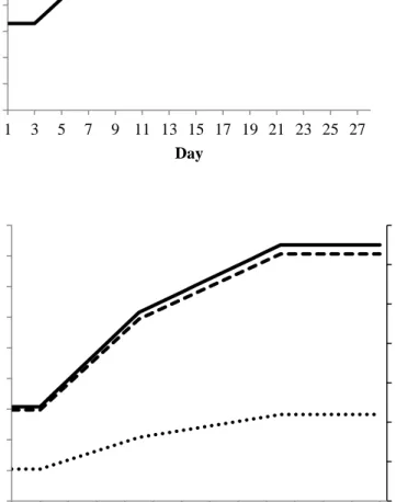 Figure  1  -  Upper figure represents a standard feed intake curve  for lactating sows  expressed as kg/day (Danish Pig Research Centre)