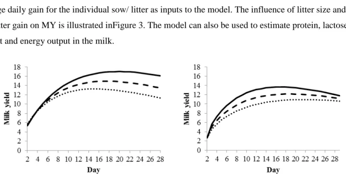 Figure 3 - Left figure illustrates the effect of changing litter gain from 2.5 kg/day ( …