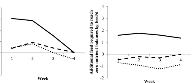Figure  9  -  Left figure: Additional feed required to obtain zero ME ( ___ ), N (- - -) and Lys ( 