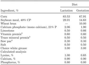 Table 1. Composition of the lactation and gestation diets (as-fed basis) 1