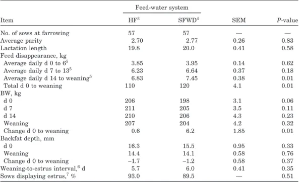 Table 2. Effect of lactation feed-water system on sow performance 1,2