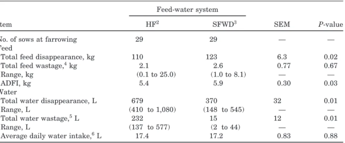 Table 4. Effect of lactation feed-water system on sow feed and water disappearance, wastage, and intake 1
