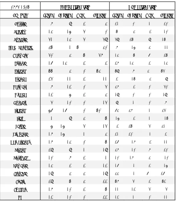 Table 4. Percentage of risk sharing to shocks to domestic output. Target group EU28  excluding LU, CY, MT, HR and SI