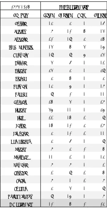 Table 6. Percentage of common and idiosyncratic risk sharing to shocks to domestic  output