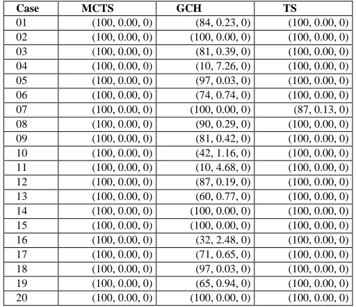 TABLE(FEASIBILITY COMPARING %,MCTS, MEAN  GCH, ITC02 UNASSIGNEDEXECUTIONS SHOWN IS , X  AND TS ON CASES.BEST UNASSIGNED,) FOR N=31