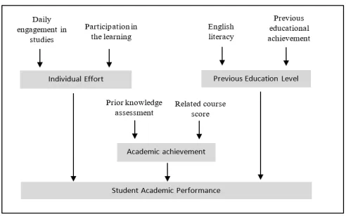 Fig. 1 The hierarchical structure of the student course performance prediction system 